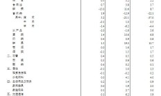 国家统计局：PPI下半年同比降幅有望收窄