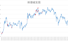 唯一“破发”可转债即将谢幕 “中装转2”迎来重整时刻