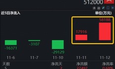 四季度以来银行相关ETF吸金超60亿元；知名经济学家邓海清从中航基金离职丨天赐良基早参