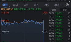 【美股盘前】三大期指齐涨；特斯拉宣布第1亿颗4680电池正式下线；日元对美元汇率自去年7月末以来首次上破140；美银：预计黄金有望涨至3000美元