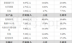 合康新能半年报亮眼背后：营业成本猛增赶超营收增速 变频器业务子公司出现亏损