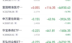 你恐高我贪婪！这个板块持续被机构疯抢，主力本周再借ETF大手笔扫货，多只基金份额集体创新高