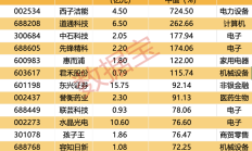 114家上市公司发布2024年业绩预告 近七成预喜
