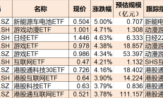 ETF今日收评 | 黄金股相关ETF涨约4%，中概互联网ETF涨超3%