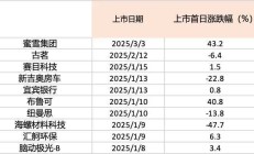 港股高开 蜜雪集团上市涨29%
