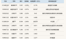 ETF今日收评 | 多只美股相关ETF大涨逾3%，养殖ETF跌幅居前