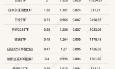 ETF今日收评 | 科创新能源ETF、德国ETF涨超2%，软件相关ETF跌幅居前