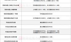 外资机构谋划“加仓”中国资产 科创赛道获青睐