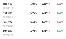 科创板成长ETF涨超11%