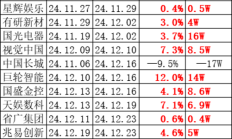 盈方微第三季度净利润降超114% 重大资产重组再度终止