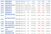 首批创新浮动费率基金明日起发售；66只医药主题基金年内涨超20%