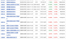 首批创新浮动费率基金明日起发售；66只医药主题基金年内涨超20%