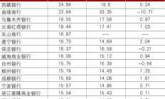 兰州银行前三季度归母净利微增0.95% 核心一级资本充足率下降