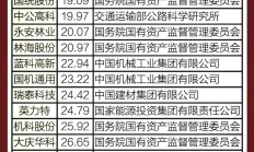 年内央企控股上市公司已实施现金分红11745亿元
