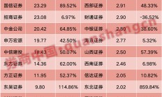 A股三季报业绩暖意足 电子有色金属等行业增长明显