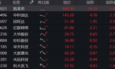 行业ETF风向标丨军工板块反弹强劲，军工ETF半日成交达2.5亿元