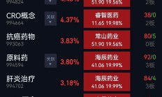 A股震荡调整，多只医药主题基金涨幅居前