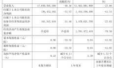 长春高新前三季度净利润下降22.8% 多家子公司业绩承压