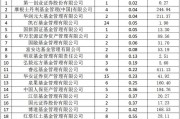 开年不到半个月，已有9只基金提前结募；年内基金分红金额同比大幅增长超120%