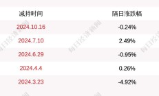 羚锐制药上半年营收净利双增：独家产品专利权即将到期 重要股东不断减持