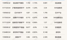 ETF今日收评 | 金鹰增益货币ETF涨停，影视ETF涨逾5%，香港科技ETF、标普消费ETF跌逾8%