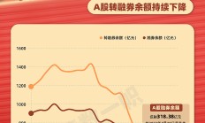 证监会批准暂停转融券业务 强化逆周期调节