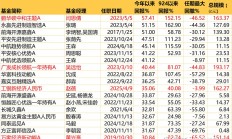 多位知名基金经理有新变动！包括赵蓓、冯波、李晓西、谭昌杰