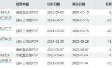 投资胜率依然偏低！FOF连续两周未发新品，存量产品再出清盘风险提示