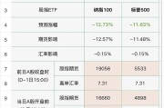 美股科技股或接棒“黑色星期一”?跨境券商通知取消夜盘交易