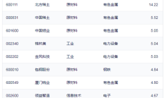 行业ETF风向标丨消费电子领域表现强势，VRETF半日涨幅超1%