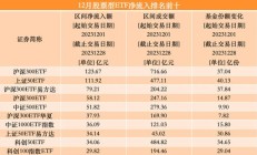 ETF规模速报 | 4只沪深300ETF合计净流入逾87亿元