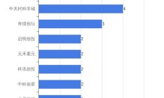 英诺赛科IPO增聘3名整体协调人：研发开支连降 八成主要发明专利2023年获得授权