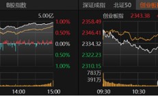 A股放量震荡 港口航运板块午后走强
