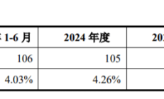 曙光集团IPO：一边大额分红一边募资补流 营收下滑仍高喊“百亿目标”被质疑