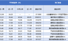 突破“9·24”高点下的基金市场：翻倍基来了，“回本后卖不卖”的烦恼也来了