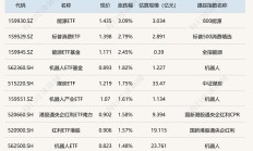 ETF今日收评 | 能源ETF涨超3%，影视、游戏ETF跌幅居前