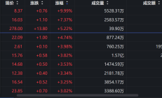 行业ETF风向标丨避险情绪升温，6只黄金股ETF半日涨幅超1%