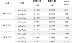 重要消息周，债市维持强势格局！中长债基金上周平均业绩更优