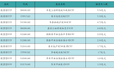 债券型ETF规模突破两千亿元大关；多只公募REITs提示理性投资