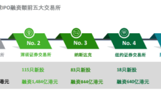 泰德医药港股IPO：盈利能力减弱 证监会要求说明主营业务具体经营情况