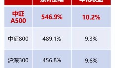 16只中证A500指数基金密集发行；年内公募自购权益基金超4亿元丨天赐良基
