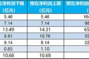 利好因素共振提升市场关注度 消费方向多只标的获推荐买入