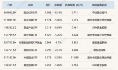 ETF今日收评 | 港股科技30ETF涨超4%，电信、工程机械等ETF涨超3%