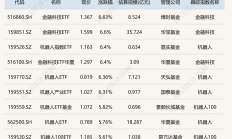 旅游ETF涨近6%