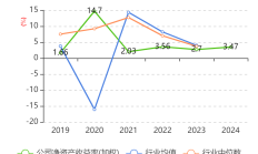 中铝财务公司2024年实现利息收入9.84亿元 净利3.14亿元