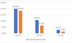 中证A500基金规模突破3000亿元；九成纯债基金净值创新高