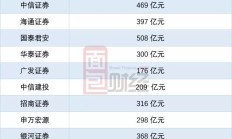 券商再融资趋审慎 积极探索多渠道化解资金问题