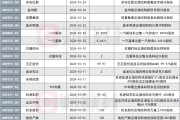 券商月内调研近500家上市公司 并购重组预期及进展成关注话题
