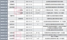 券商月内调研近500家上市公司 并购重组预期及进展成关注话题