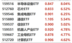 机器人指数ETF涨超5%